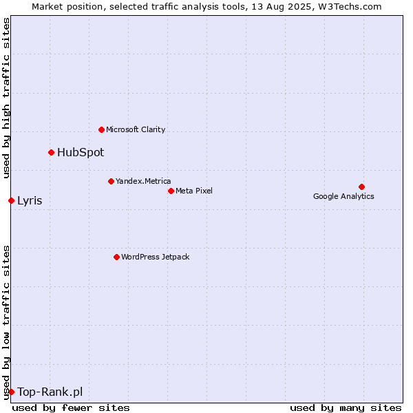 Market position of HubSpot vs. Lyris vs. Top-Rank.pl