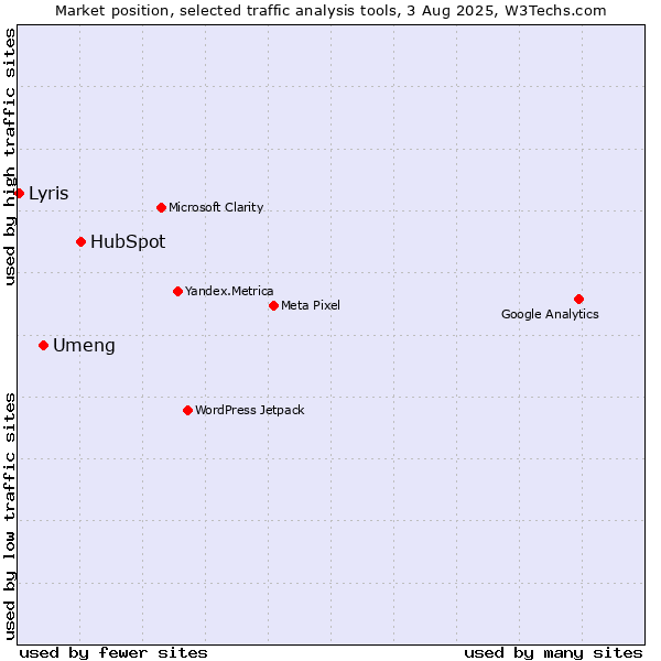 Market position of HubSpot vs. Umeng vs. Lyris