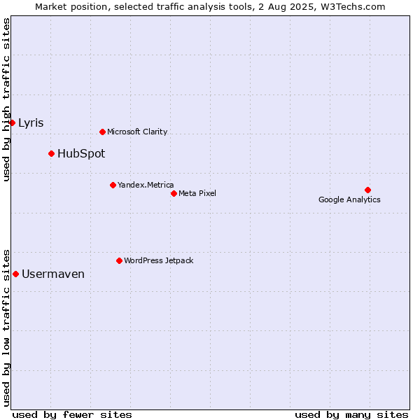 Market position of HubSpot vs. Usermaven vs. Lyris
