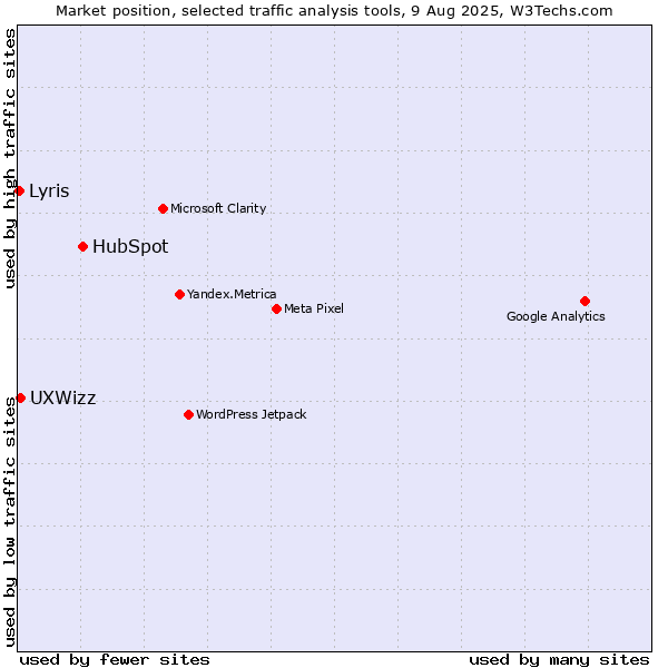 Market position of HubSpot vs. UXWizz vs. Lyris