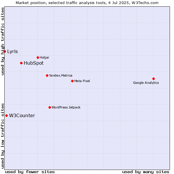 Market position of HubSpot vs. W3Counter vs. Lyris