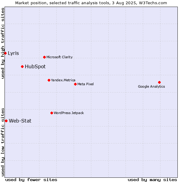 Market position of HubSpot vs. Web-Stat vs. Lyris