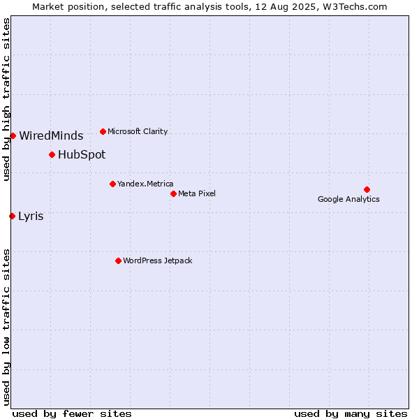 Market position of HubSpot vs. WiredMinds  vs. Lyris