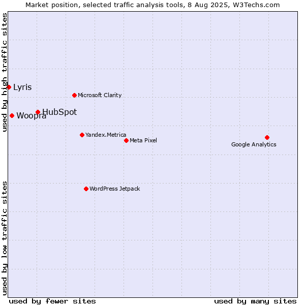 Market position of HubSpot vs. Woopra vs. Lyris