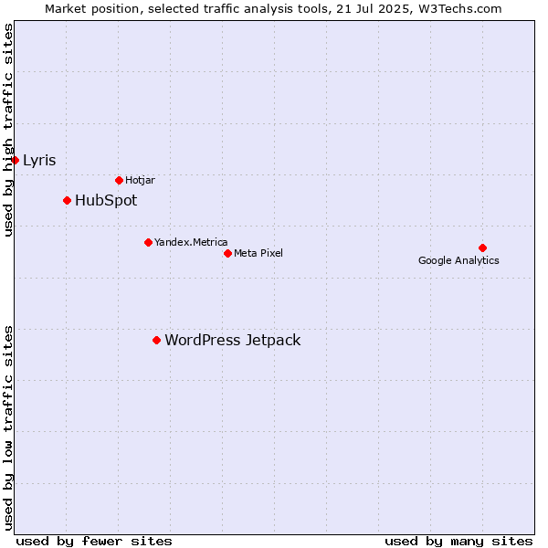 Market position of WordPress Jetpack vs. HubSpot vs. Lyris