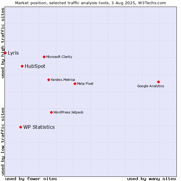 Market position of HubSpot vs. WP Statistics vs. Lyris