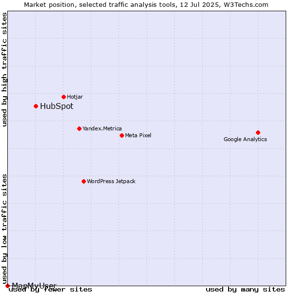 Market position of HubSpot vs. MapMyUser
