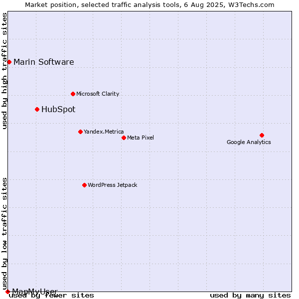 Market position of HubSpot vs. Marin Software vs. MapMyUser