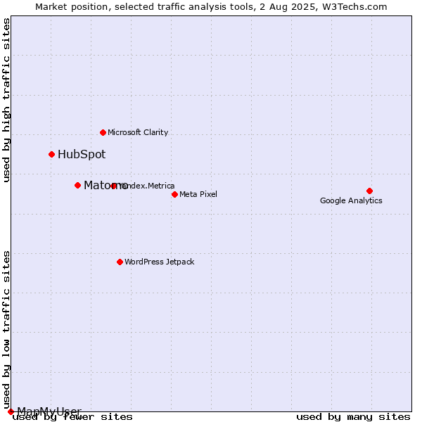 Market position of Matomo vs. HubSpot vs. MapMyUser