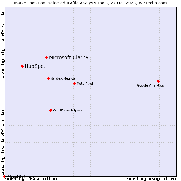 Market position of Microsoft Clarity vs. HubSpot vs. MapMyUser
