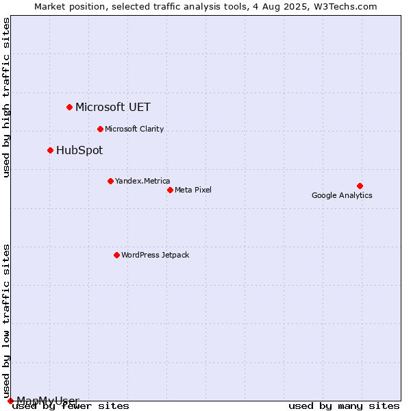 Market position of Microsoft UET vs. HubSpot vs. MapMyUser