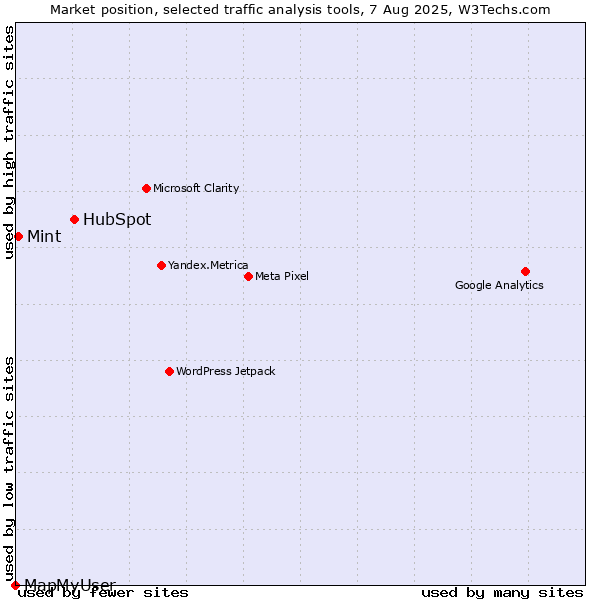 Market position of HubSpot vs. Mint vs. MapMyUser