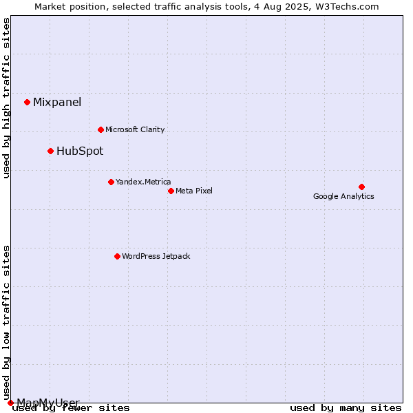 Market position of HubSpot vs. Mixpanel vs. MapMyUser