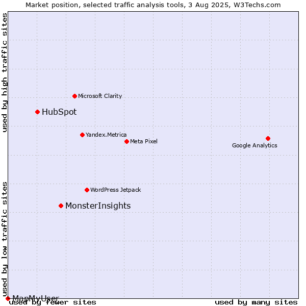Market position of MonsterInsights vs. HubSpot vs. MapMyUser