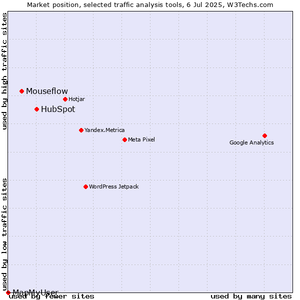 Market position of HubSpot vs. Mouseflow vs. MapMyUser