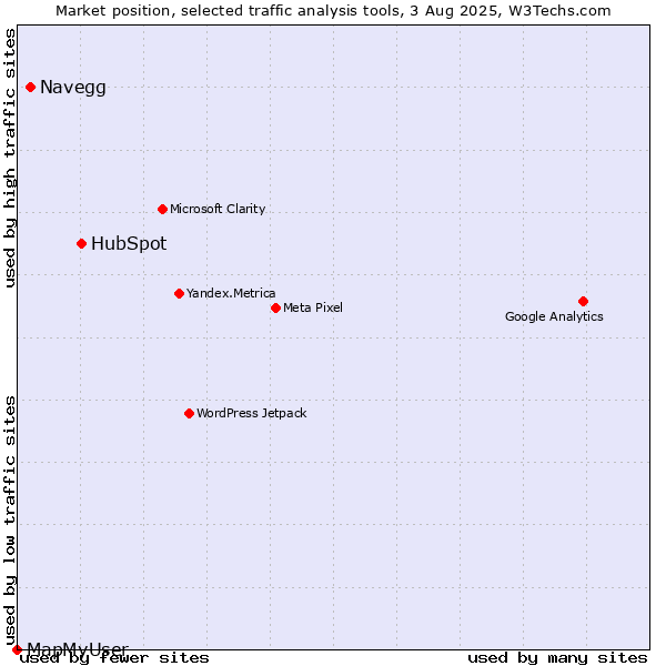 Market position of HubSpot vs. Navegg vs. MapMyUser