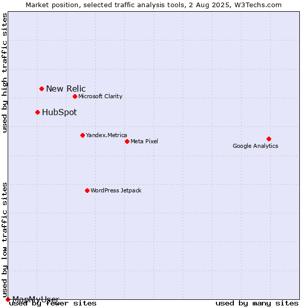 Market position of New Relic vs. HubSpot vs. MapMyUser