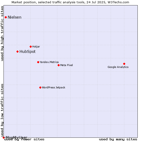 Market position of HubSpot vs. Nielsen vs. MapMyUser