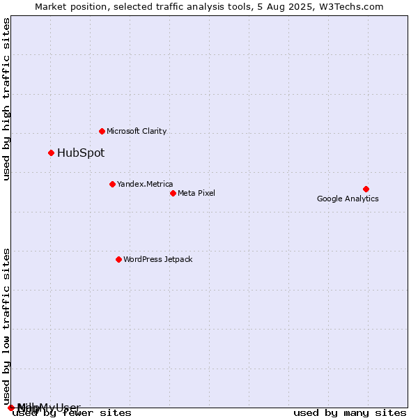Market position of HubSpot vs. Nilly vs. MapMyUser
