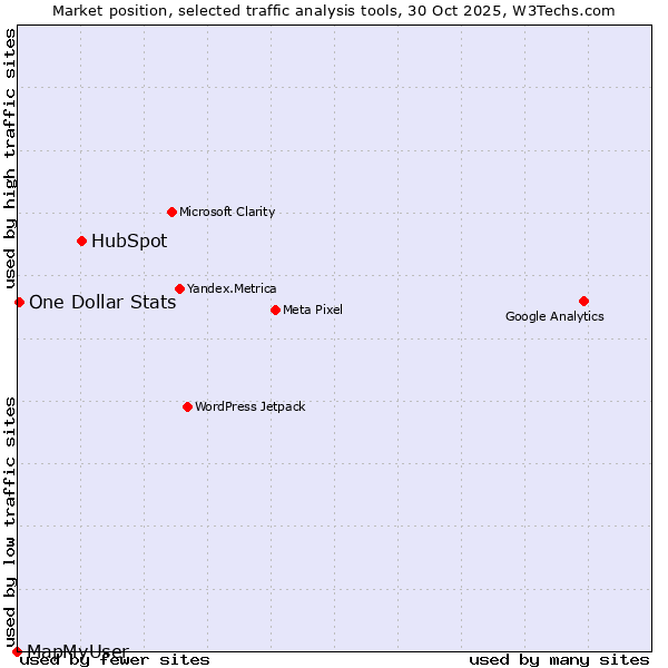 Market position of HubSpot vs. One Dollar Stats vs. MapMyUser