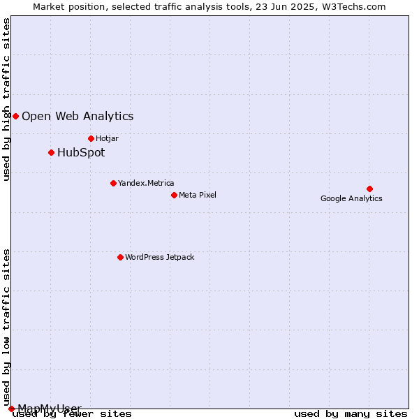 Market position of HubSpot vs. Open Web Analytics vs. MapMyUser