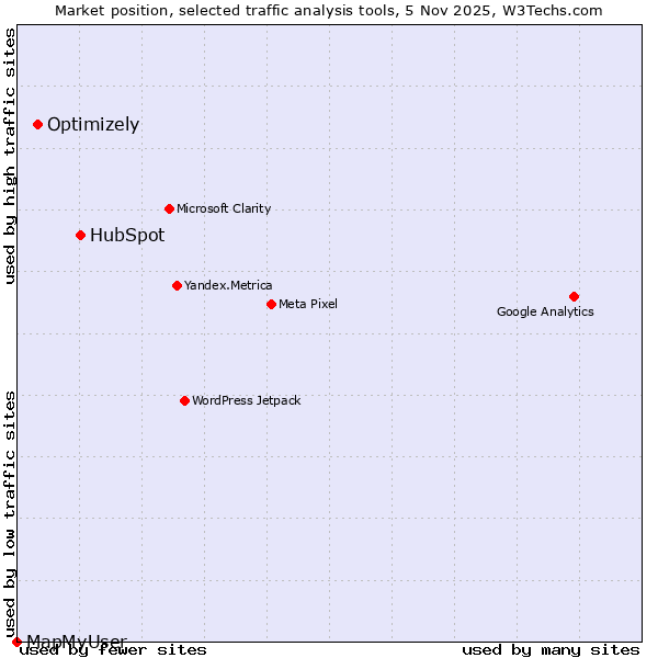 Market position of HubSpot vs. Optimizely vs. MapMyUser
