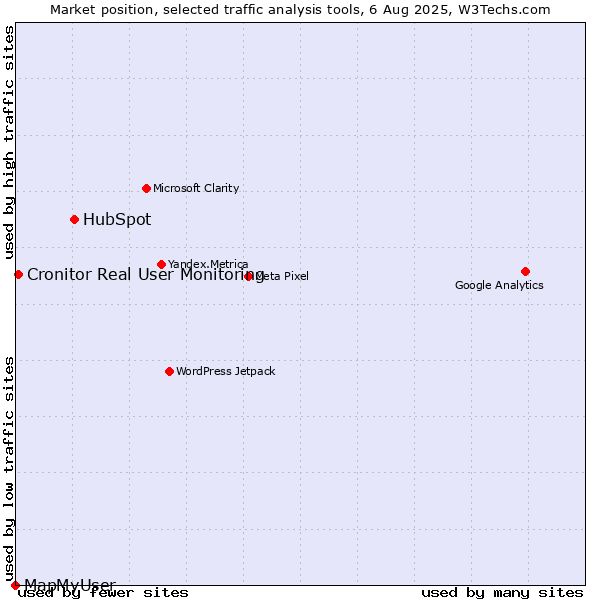 Market position of HubSpot vs. Cronitor Real User Monitoring vs. MapMyUser