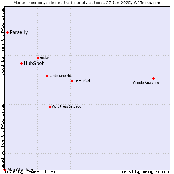 Market position of HubSpot vs. Parse.ly vs. MapMyUser