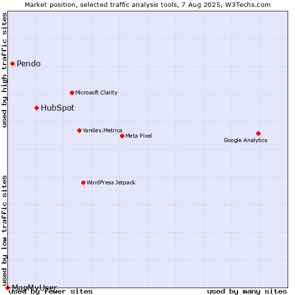 Market position of HubSpot vs. Pendo vs. MapMyUser