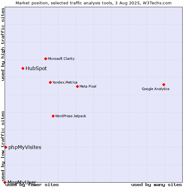 Market position of HubSpot vs. phpMyVisites vs. MapMyUser