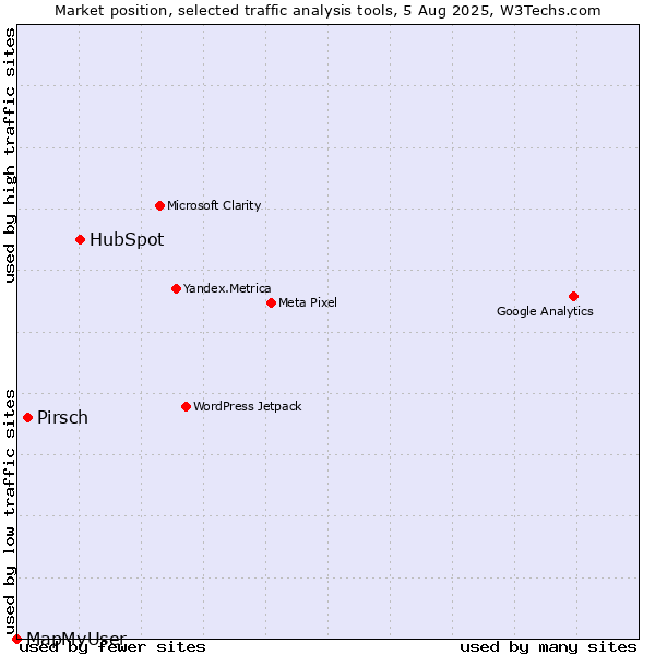 Market position of HubSpot vs. Pirsch vs. MapMyUser