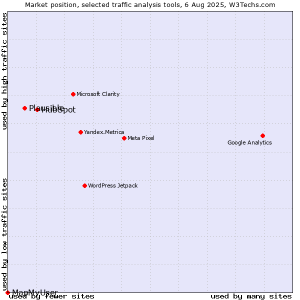 Market position of HubSpot vs. Plausible vs. MapMyUser
