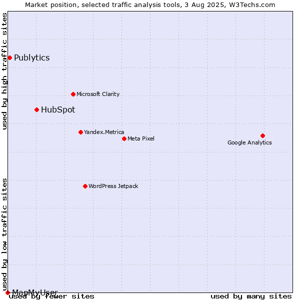 Market position of HubSpot vs. Publytics vs. MapMyUser