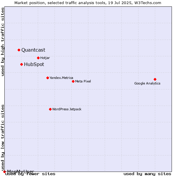 Market position of HubSpot vs. Quantcast vs. MapMyUser