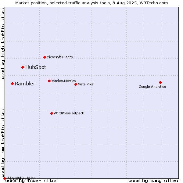 Market position of HubSpot vs. Rambler vs. MapMyUser