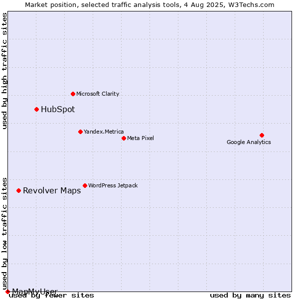 Market position of HubSpot vs. Revolver Maps vs. MapMyUser