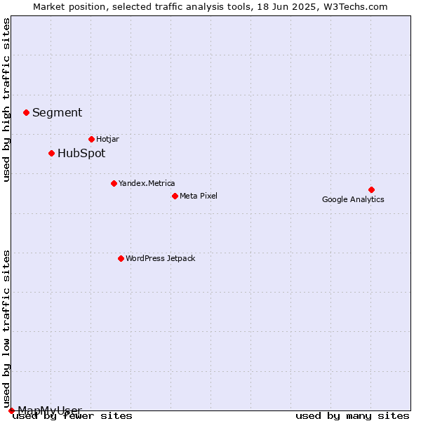 Market position of HubSpot vs. Segment vs. MapMyUser
