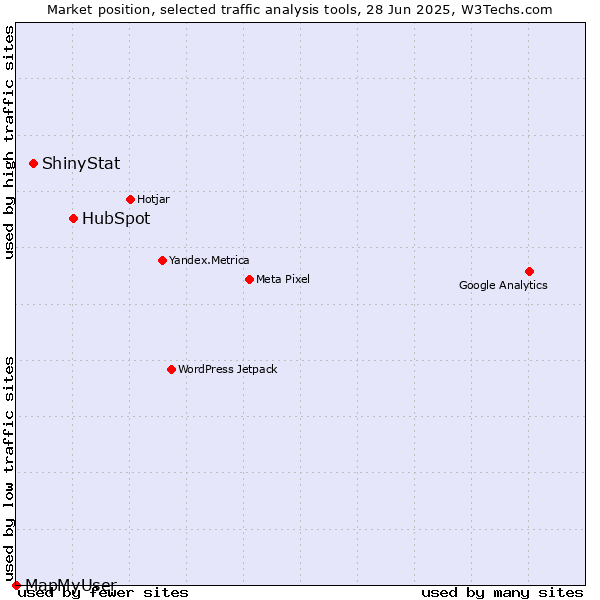 Market position of HubSpot vs. ShinyStat vs. MapMyUser