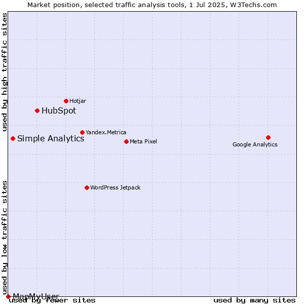Market position of HubSpot vs. Simple Analytics vs. MapMyUser