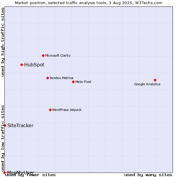 Market position of HubSpot vs. SiteTracker  vs. MapMyUser