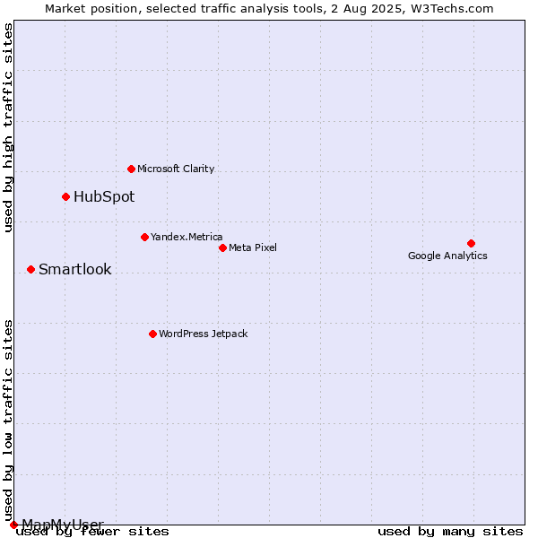 Market position of HubSpot vs. Smartlook vs. MapMyUser