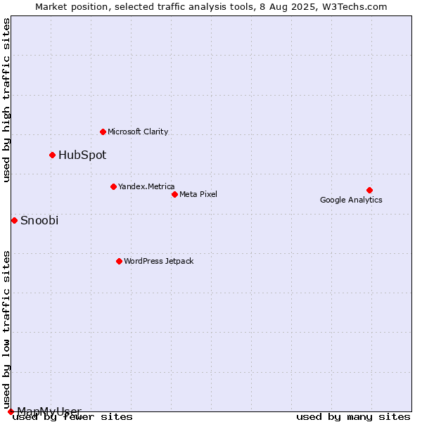 Market position of HubSpot vs. Snoobi vs. MapMyUser