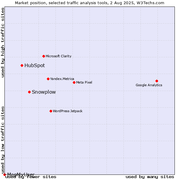 Market position of Snowplow vs. HubSpot vs. MapMyUser