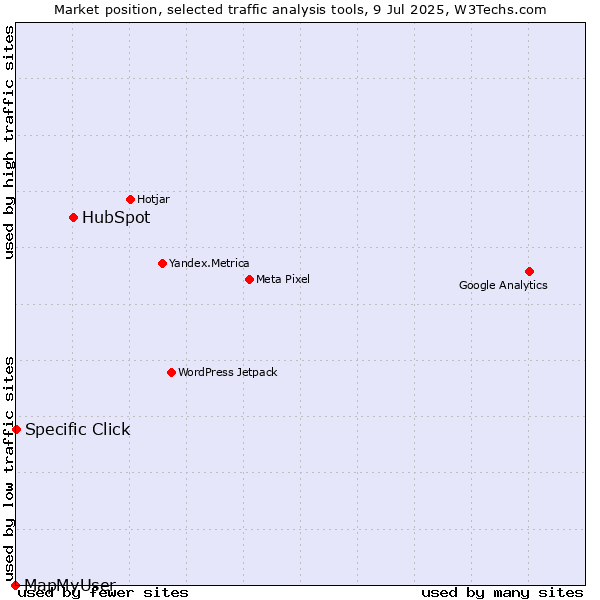 Market position of HubSpot vs. Specific Click vs. MapMyUser