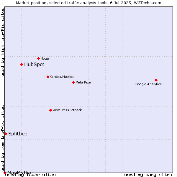 Market position of HubSpot vs. Splitbee vs. MapMyUser