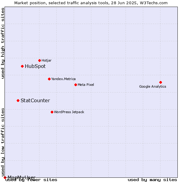 Market position of HubSpot vs. StatCounter vs. MapMyUser