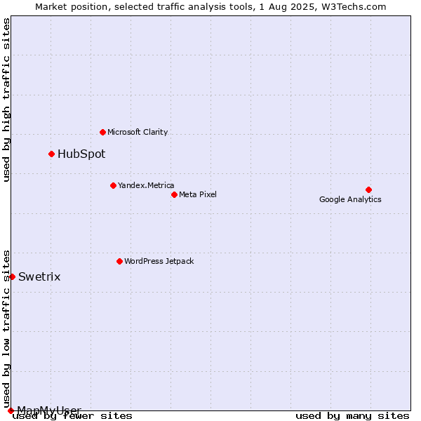 Market position of HubSpot vs. Swetrix vs. MapMyUser