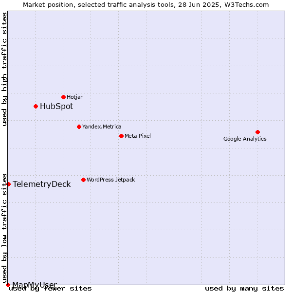 Market position of HubSpot vs. TelemetryDeck vs. MapMyUser