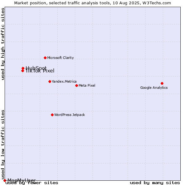 Market position of HubSpot vs. TikTok Pixel vs. MapMyUser
