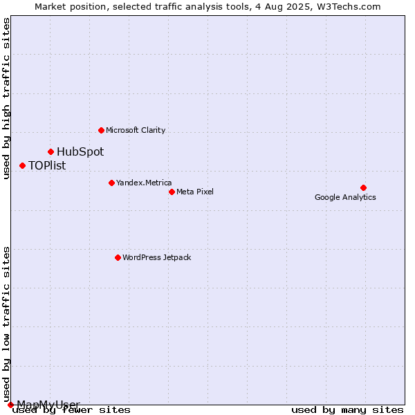 Market position of HubSpot vs. TOPlist vs. MapMyUser